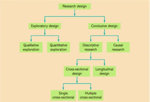 Gambar 3.4 Research Designs 