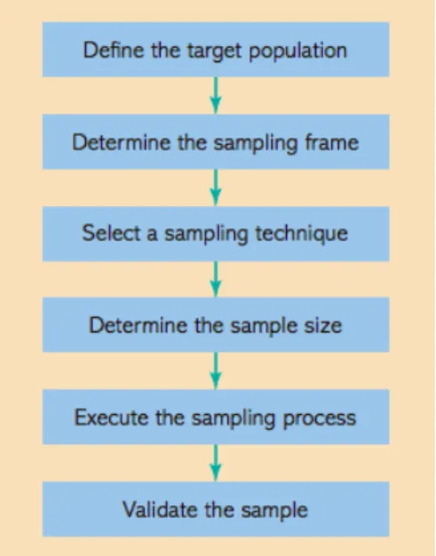 Gambar 3.5 The Sampling Design Process  Sumber: Malhotra et al., pg. 414 (2010) 