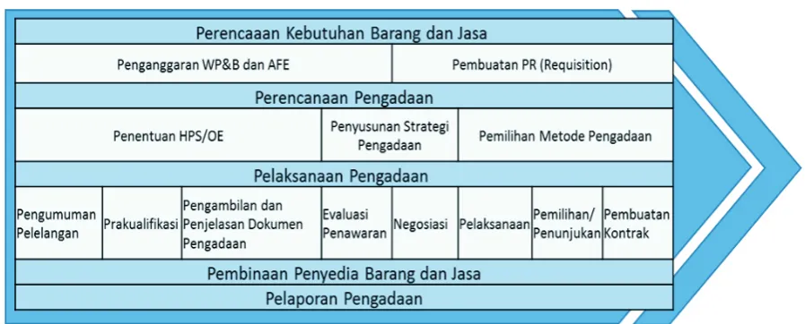 Gambar 1 Proses Bisnis Pengadaan Barang dan Jasa