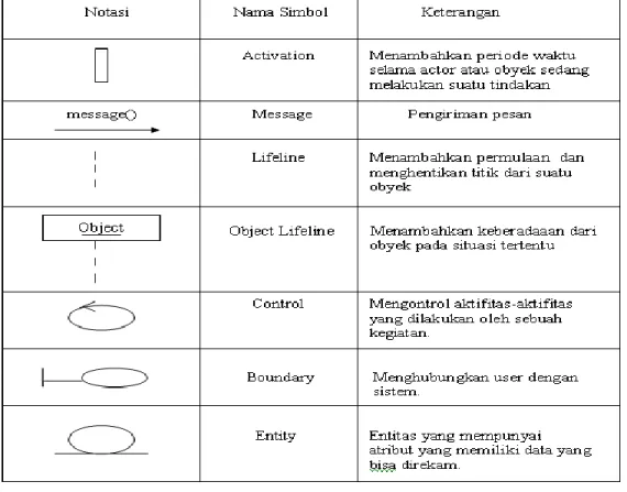 Tabel 2.1 Notasi  Sequence Diagram (Munawar:69) 