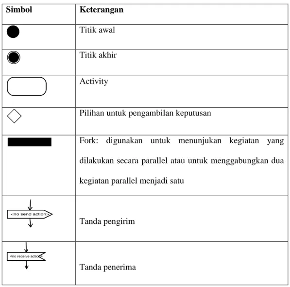 Table 2.2 Simbol-Simbol Yang Sering Digunakan Pada Saat Pembuatan Activity Diagram 