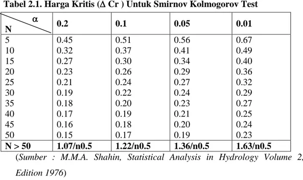Tabel 2.1. Harga Kritis (   Cr ) Untuk Smirnov Kolmogorov Test 