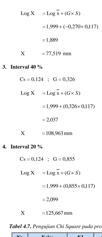 Tabel 4.7. Pengujian Chi Square pada probabilitas Log Person Type III 