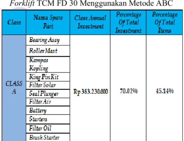 Tabel 1. Tabel Pengelompokkan Kelas A Spare Part  Forklift TCM FD 30 Menggunakan Metode ABC 