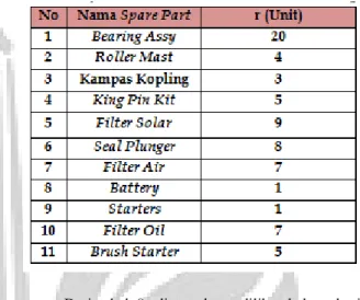 Tabel 8. Hasil Perhitungan Reorder Point Suku Cadang  Forklift TCM FD 30 Untuk 10 Bulan Mendatang 
