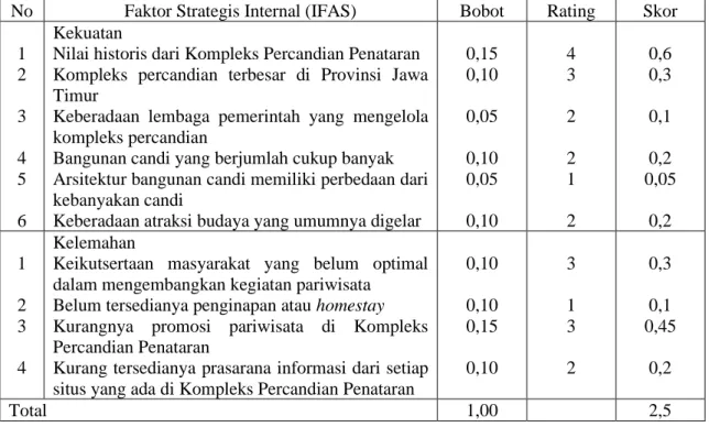 Tabel 1. Faktor-faktor Strategis Internal (IFAS) 