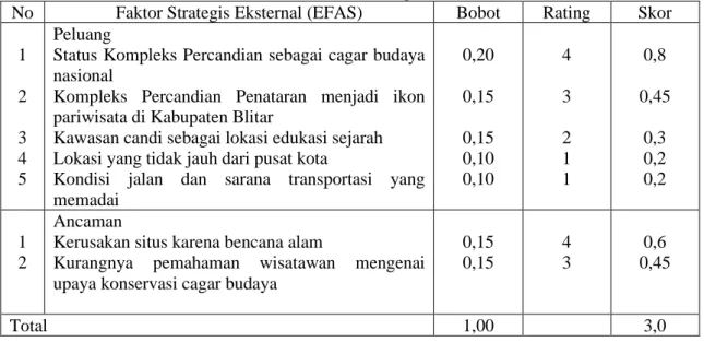 Tabel 2. Faktor-faktor Strategis Eksternal (EFAS) 