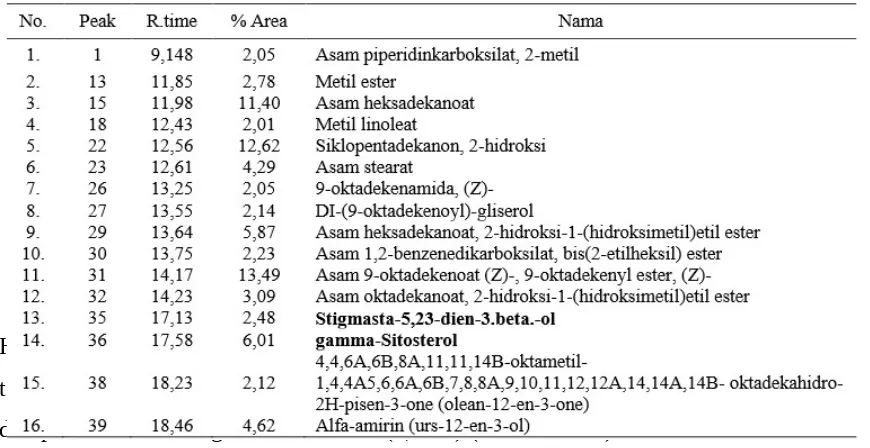 Tabel 2.4.1.1 Harga Rf spot setiap ekstrak buah buncis