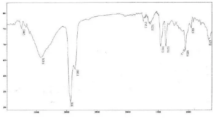 Gambar 2.4.3.2 Spektrum IR untuk senyawa β-sitosterol dari kulit batang 