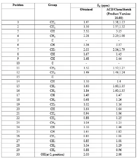 Tabel  2.4.4.1Pergeseran  kimia  dari  proton  NMR  untuk  senyawa  β-sitosterol