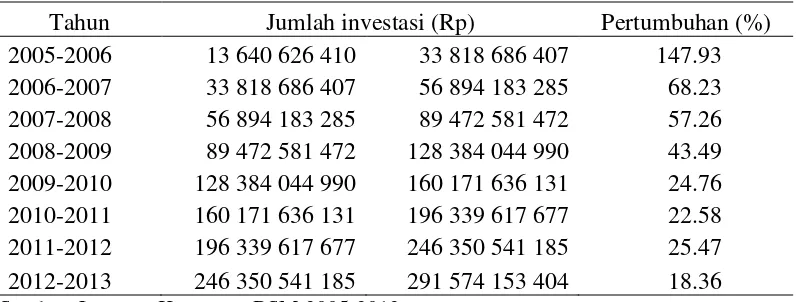 Tabel 1 Jumlah investasi TIC 