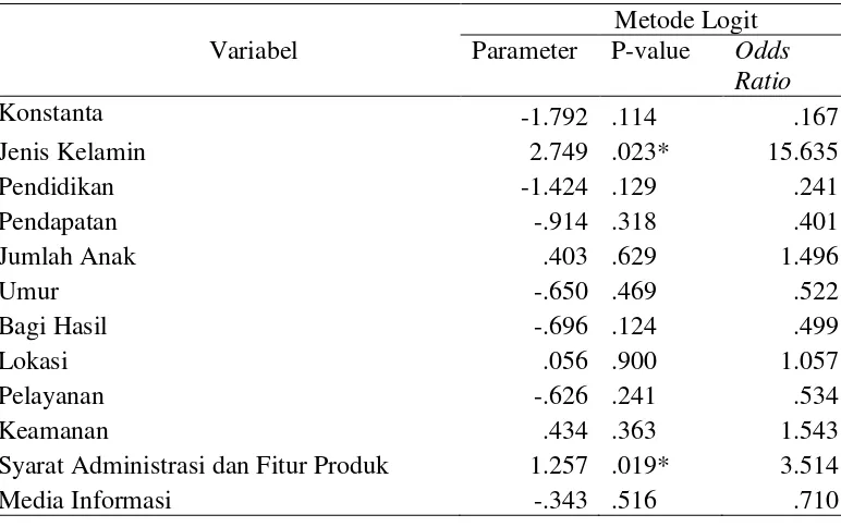 Tabel 10 Hasil penduga parameter model logit 