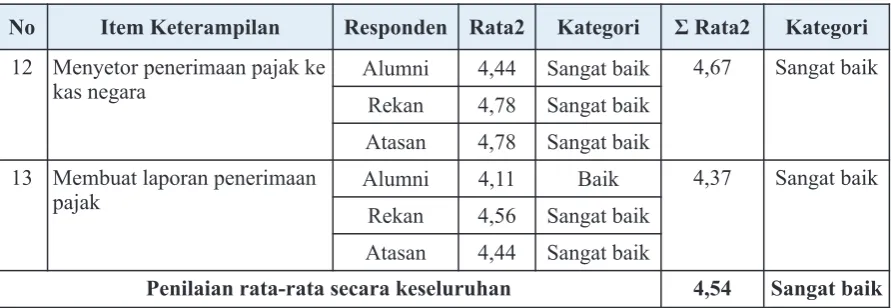 Tabel 3. Penilaian Sikap