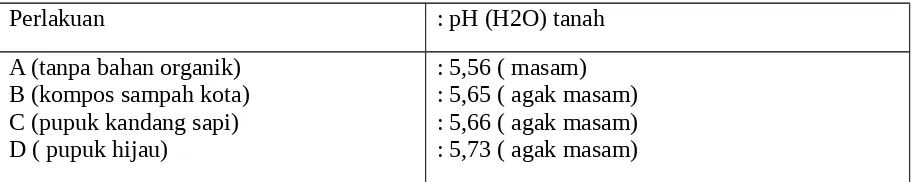 Tabel 2. pH H2O tanah setelah pemberian perlakuan