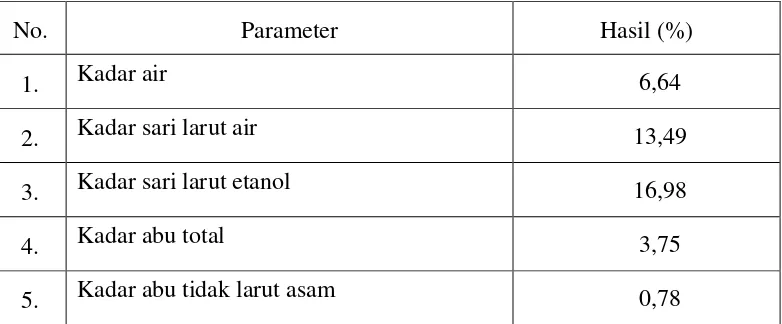 Tabel 4.1 Hasil karakterisasi serbuk simplisia daun kelapa sawit 