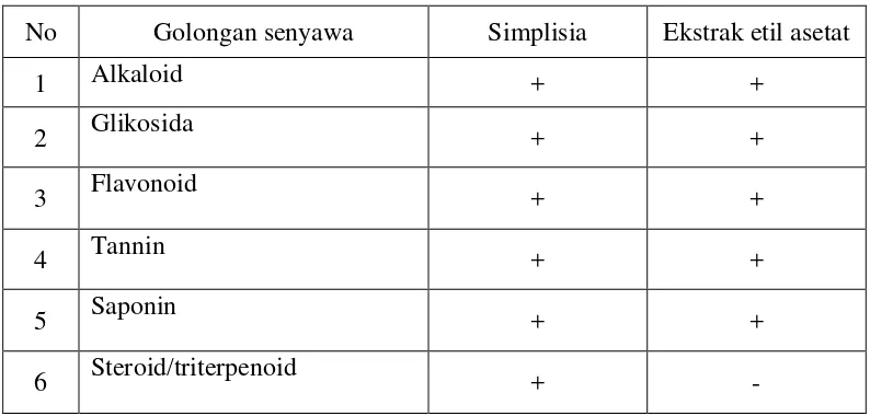 Tabel 4.2 Hasil skrining fitokimia simplisia dan ekstrak etil asetat daun kelapa sawit  