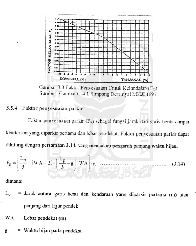 Gambar 3.3 Faktor Penyesuaian Unmk Kelandaian (FG) Sumber: Gambar C-4:l Simpang Bersinval MKJI 1997