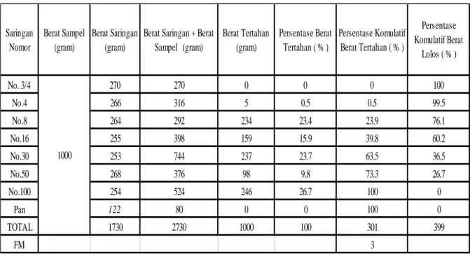 Tabel 1. Hasil analisa saringan agregat halus (Sumber: hasil dari analisa saringan) 