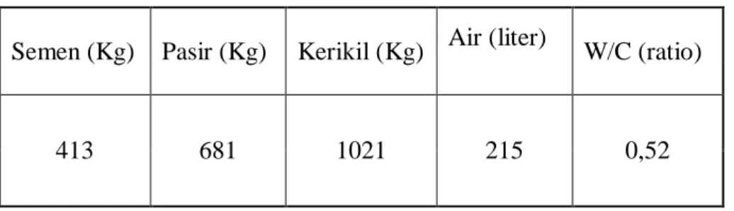Tabel 5. Jumlah Komposisi Bahan Per 1 Meter 3 (Sumber: SNI 7394 – 2008) 