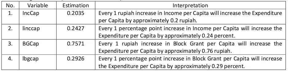 Table 8. Marginal Effects (Fixed Effect Detrended) 