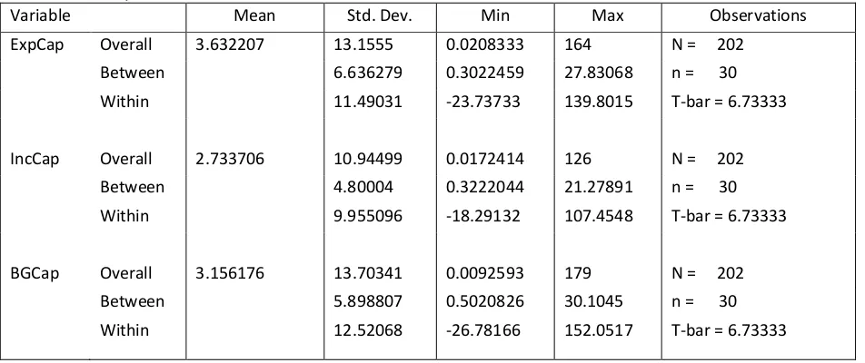 Table 2. Summary Statistics of Variables in Level Forms (continued) 