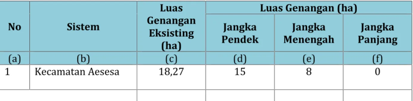 Tabel 2.4 Tahapan Pengembangan Drainase Kota Mbay Kabupaten Nagekeo No Sistem Luas Genangan Eksisting (ha)