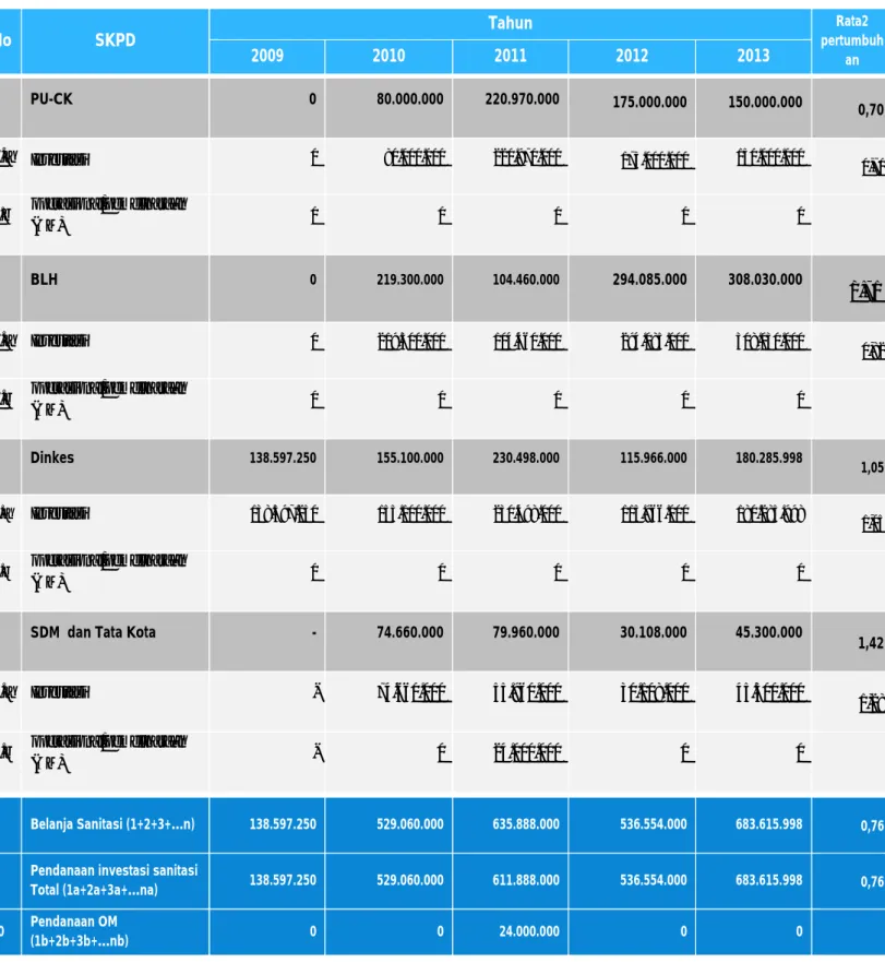 Tabel  2.7 Perhitungan  Pertumbuhan  Pendanaan  APBD  Kabupaten  Nagekeo Untuk Operasional/Pemeliharaan Sanitasi