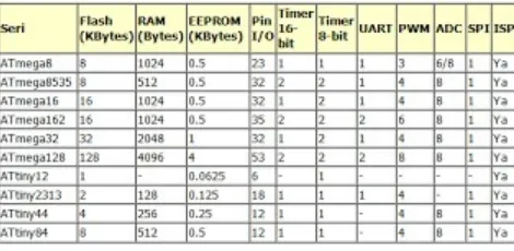 Tabel Perbandingan Spesifikasi dan Fitur keluarga AVR