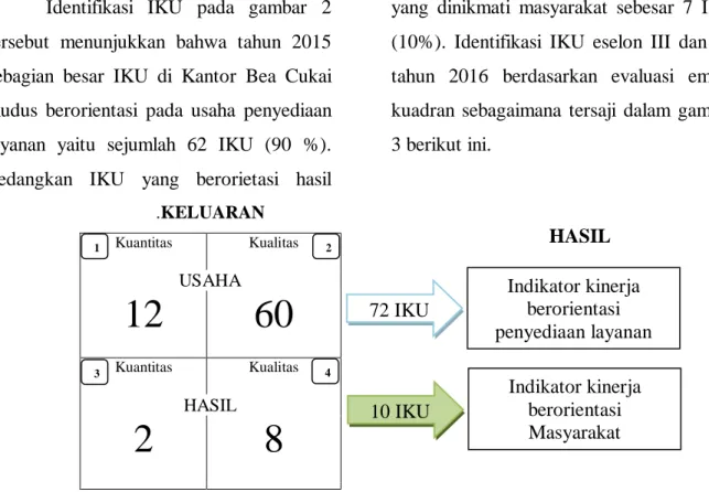 Gambar 3. Identifikasi IKU Eselon III dan IV Tahun 2016 
