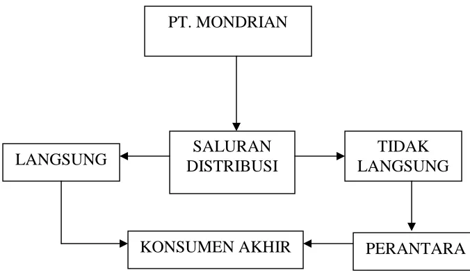 Gambar 1.1 Kerangka Pemikiran 