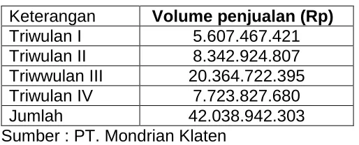 Tabel 3.1 Volume penjualan PT. Mondrian 