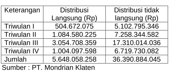 Tabel 3.2 Volume penjualan PT. Mondrian 