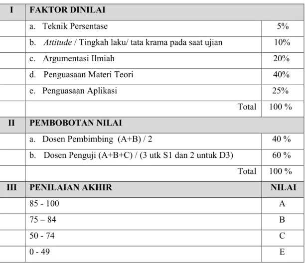 Tabel 1.7.1 Komponen Penilaian  I  FAKTOR DINILAI 