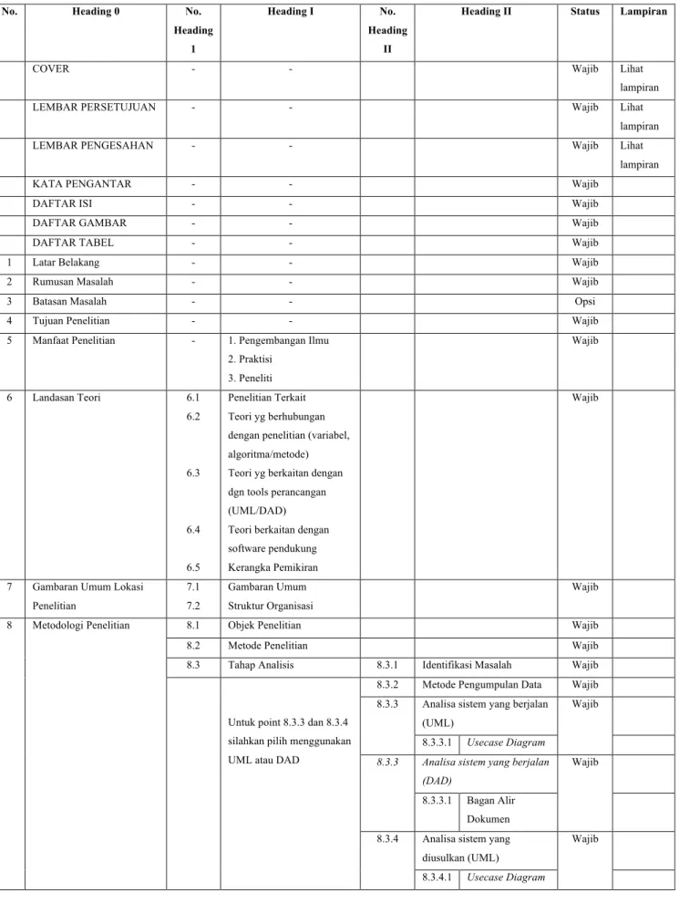 Tabel 2.2.1 Struktur Usulan Penelitian Prodi Komputerisai Akuntasi (D3) 