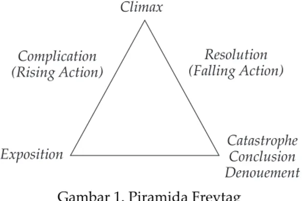 Gambar 1. Piramida Freytag  (Harymawan, 1993: 18)ClimaxComplication(Rising Action) Resolution (Falling Action) Catastrophe ConclusionDenouementExposition
