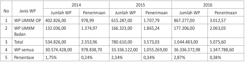 Tabel 1 Penerimaan Pajak (Miliar Rupiah)