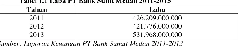 Tabel 1.1 Laba PT Bank Sumt Medan 2011-2013 