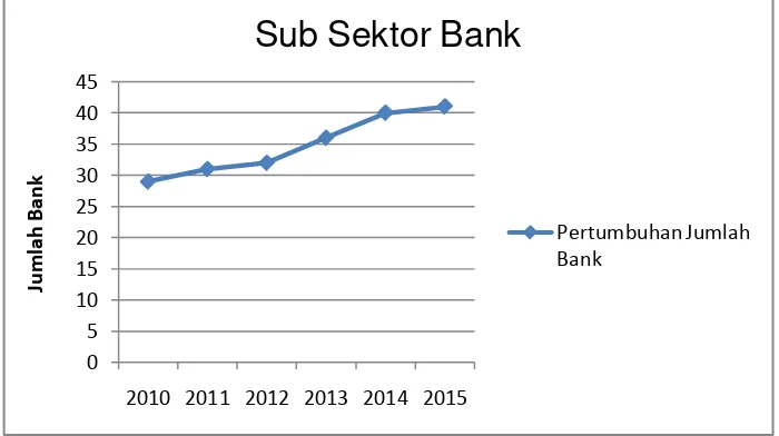 Gambar 1.1 Grafik Pertumbuhan Jumlah Perusahaan Perbankan 