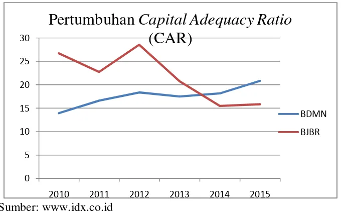 Grafik Pertumbuhan Gambar 1.2 Capital Adequacy Ratio Perusahaan Perbankan (BDMN 