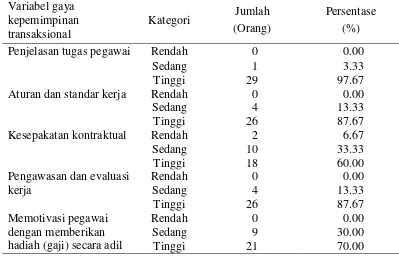 Tabel 12  Jumlah dan persentase pegawai Pemerintah Desa Situ Udik berdasarkan penerapan gaya kepemimpinan transaksional Kepala Desa Situ Udik 