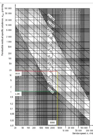 Gambar 6. Grafik ISO 1940-1 : 2003  HASIL DAN PEMBAHASAN 