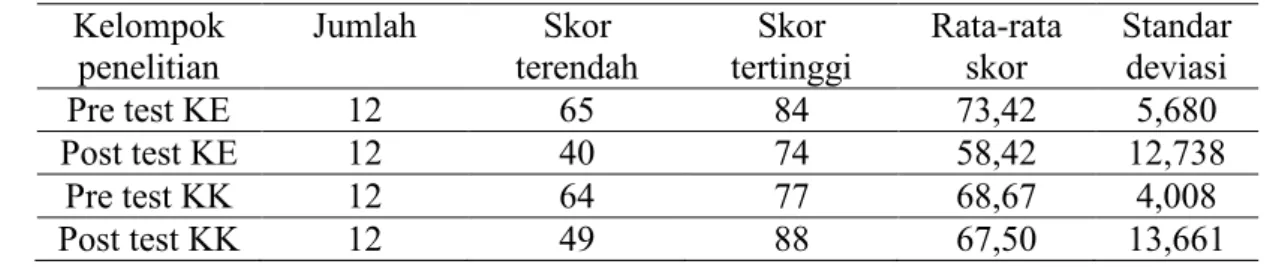 Tabel 1. Gain Skor pada Kelompok KE dan KK.