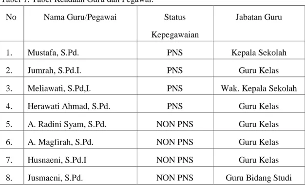 Tabel 1: Tabel Keadaan Guru dan Pegawai. 