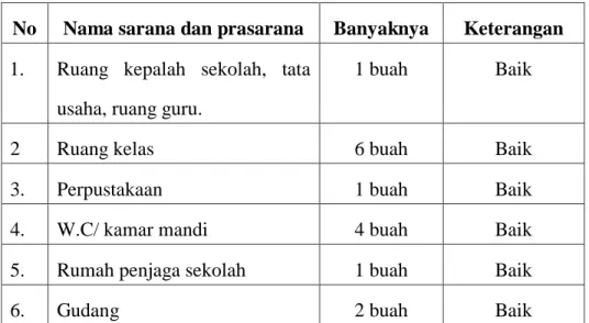 Tabel  1  :  Keadaan  Sarana  dan  Prasarana  SDN  no.  53  Pabbambaeng  Kecamatan  Kindang Kabupaten Bulukumba Tahun Ajaran 2015/2016 