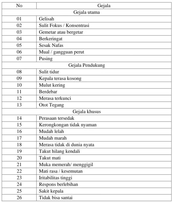 Tabel 7. Daftar Kode Gejala 