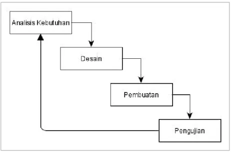 Gambar 6. Waterfall Software Development
