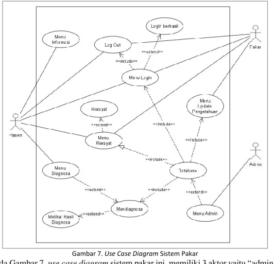 Gambar 7. Use Case Diagram Sistem Pakar 