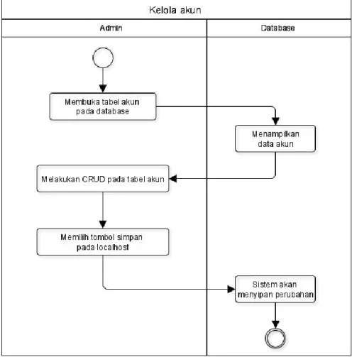 Gambar 8. Activity Diagram Kelola Akun  
