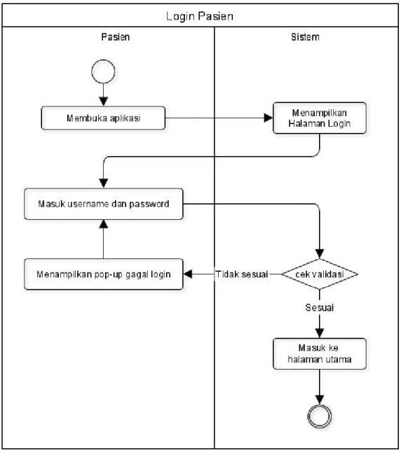 Gambar 9. Activity Diagram Login Pasien 