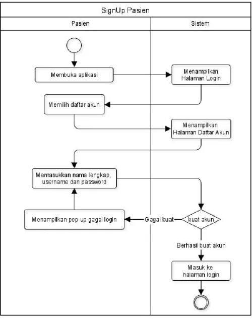 Gambar 10. Activity Diagram SignUp Pasien 